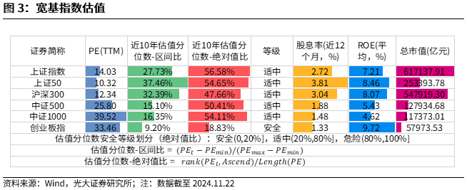 【光大金工】A股转入宽幅震荡区间——金融工程市场跟踪周报20241123-第4张图片-十倍杠杆-股票杠杆