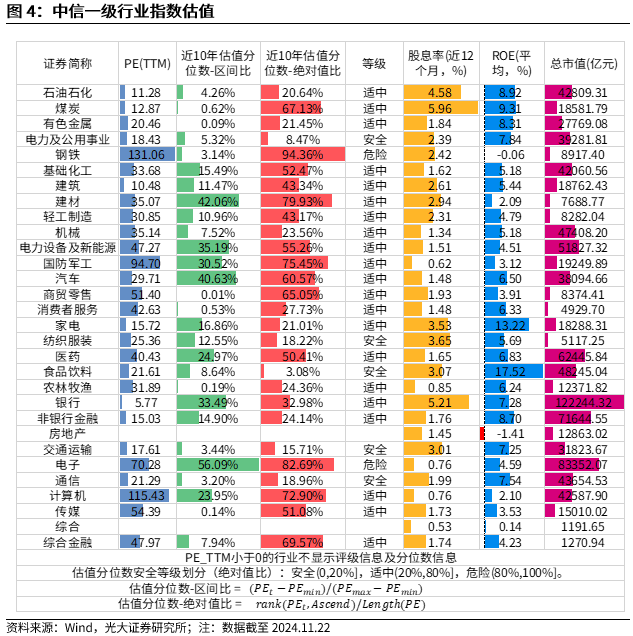 【光大金工】A股转入宽幅震荡区间——金融工程市场跟踪周报20241123-第5张图片-十倍杠杆-股票杠杆