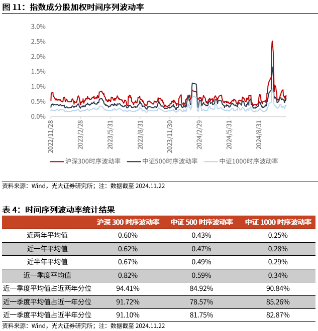 【光大金工】A股转入宽幅震荡区间——金融工程市场跟踪周报20241123-第12张图片-十倍杠杆-股票杠杆