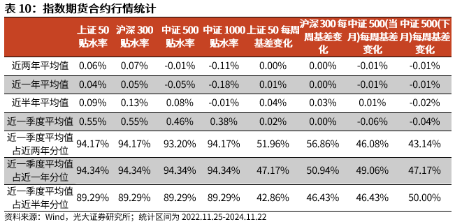 【光大金工】A股转入宽幅震荡区间——金融工程市场跟踪周报20241123-第18张图片-十倍杠杆-股票杠杆