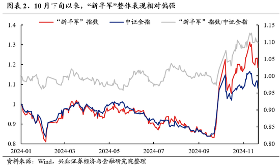 兴证策略：为何近期“新半军”关注度大幅上升？后续怎么看？-第2张图片-十倍杠杆-股票杠杆