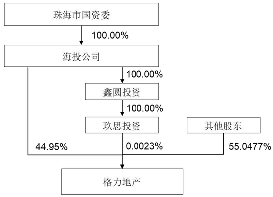 重磅！格力地产重大重组，地产落幕，转型免税！-第6张图片-十倍杠杆-股票杠杆