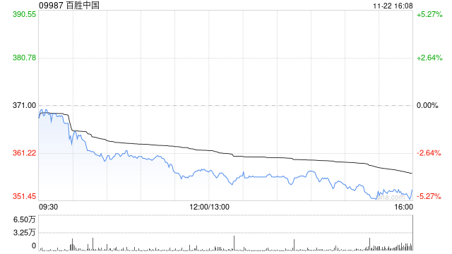 百胜中国11月22日斥资240.01万美元回购5.11万股-第1张图片-十倍杠杆-股票杠杆