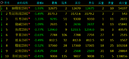 期市开盘：丁二烯橡胶跌超2% 纯碱等涨超1%-第3张图片-十倍杠杆-股票杠杆