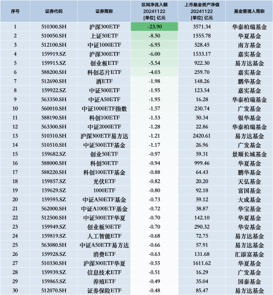 最不受欢迎ETF：11月22日华泰柏瑞沪深300ETF遭净赎回23.90亿元，华夏上证50ETF遭净赎回8.50亿元-第1张图片-十倍杠杆-股票杠杆