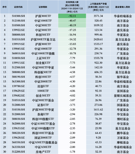 最不受欢迎ETF：上周华泰柏瑞沪深300ETF遭净赎回92.11亿元，南方中证1000ETF遭净赎回40.47亿元-第1张图片-十倍杠杆-股票杠杆