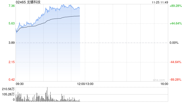 龙蟠科技股价大涨近57% 获调入深港通下的港股通今日起生效-第1张图片-十倍杠杆-股票杠杆