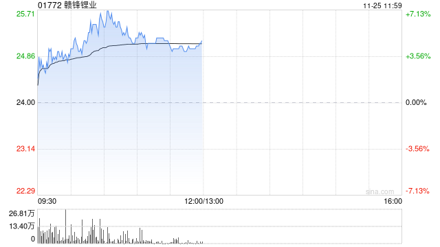 锂业股早盘走高 赣锋锂业涨超5%天齐锂业涨近3%-第1张图片-十倍杠杆-股票杠杆