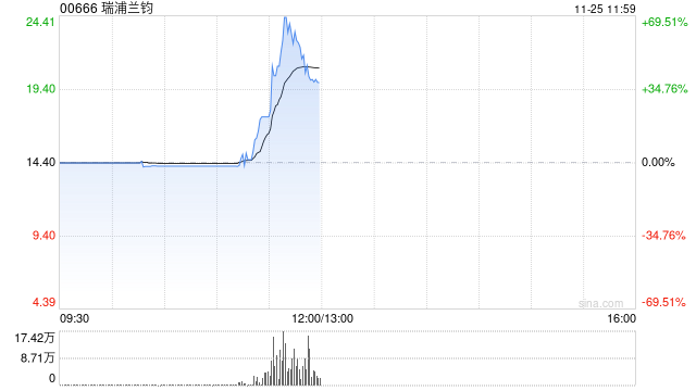 瑞浦兰钧早盘一度涨逾50% 公司将把首个海外工厂设在东南亚-第1张图片-十倍杠杆-股票杠杆