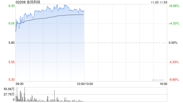 金风科技早盘涨超7% 花旗称公司估值有吸引力-第1张图片-十倍杠杆-股票杠杆