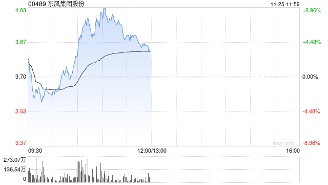 东风集团股份盘中涨超8% 花旗将目标价由3.89港元升至6港元-第1张图片-十倍杠杆-股票杠杆