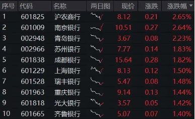 银行中期分红季将至，资金增配空间可期，银行ETF（512800）重拾相对收益，近10日连续吸金4．48亿元！-第1张图片-十倍杠杆-股票杠杆