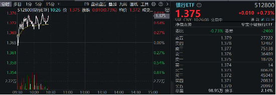 银行中期分红季将至，资金增配空间可期，银行ETF（512800）重拾相对收益，近10日连续吸金4．48亿元！-第2张图片-十倍杠杆-股票杠杆