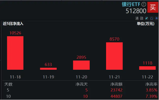 银行中期分红季将至，资金增配空间可期，银行ETF（512800）重拾相对收益，近10日连续吸金4．48亿元！-第3张图片-十倍杠杆-股票杠杆