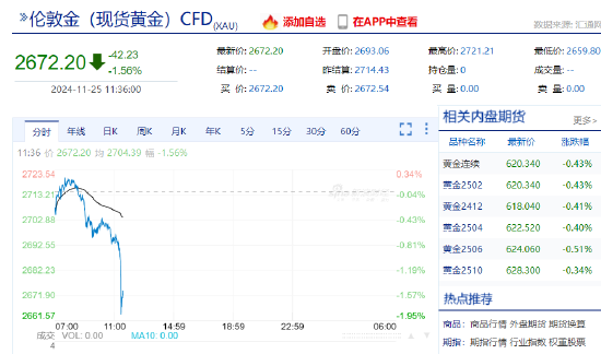 现货黄金短线一度暴跌35美元，现报2672.20美元-第3张图片-十倍杠杆-股票杠杆