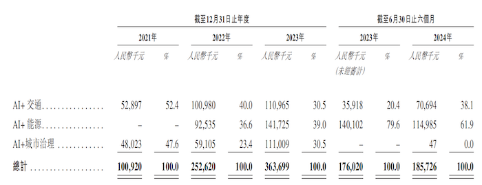 诺比侃“弃”A赴港：九成营收来自大客户，多家大客户刚成立-第2张图片-十倍杠杆-股票杠杆