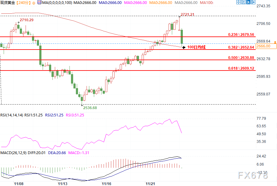 黄金五连涨要终结？能否守住2650美元支撑是关键-第2张图片-十倍杠杆-股票杠杆