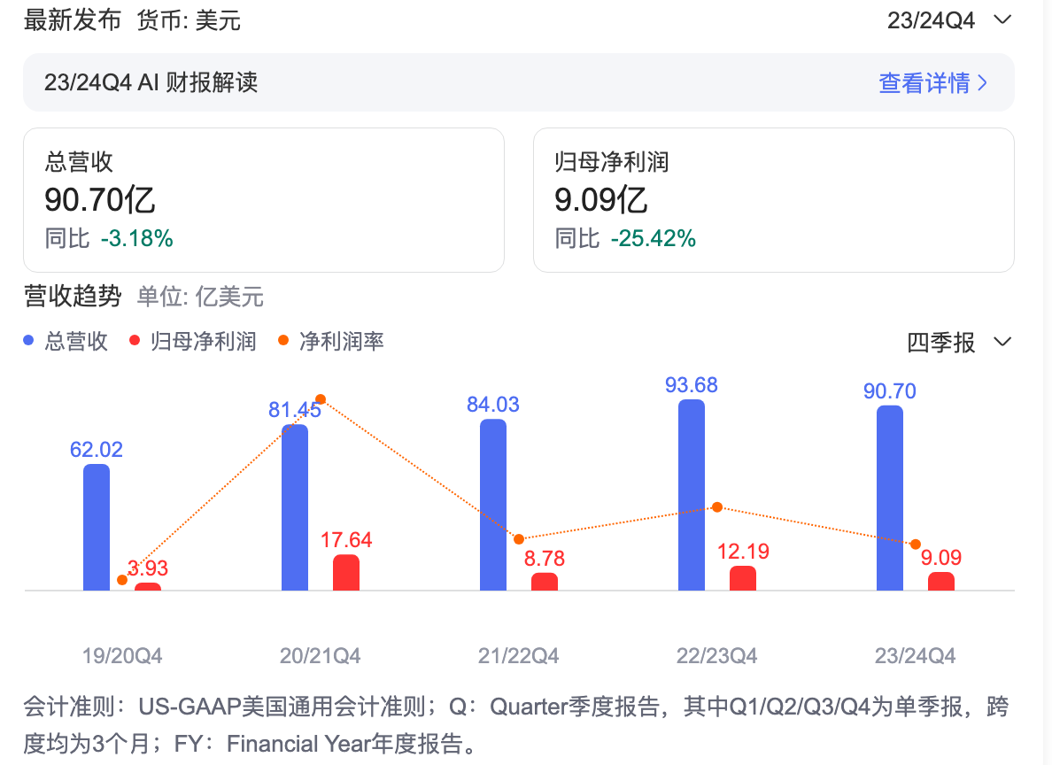 持续下滑！星巴克全球营收缩水3.2%，"第三空间"神话还能继续吗？-第1张图片-十倍杠杆-股票杠杆