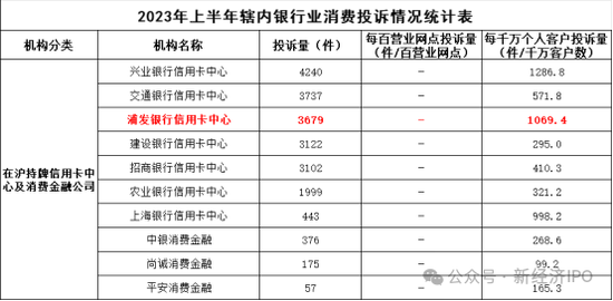 浦发银行信用卡增值服务“陷阱”，每月自动续费，引发大量投诉-第3张图片-十倍杠杆-股票杠杆