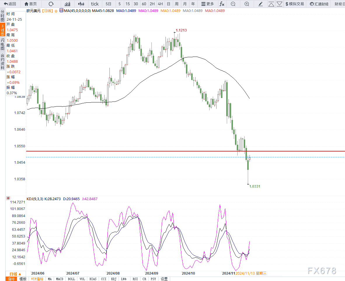 11月25日交易机会之欧元兑美元技术分析-第2张图片-十倍杠杆-股票杠杆