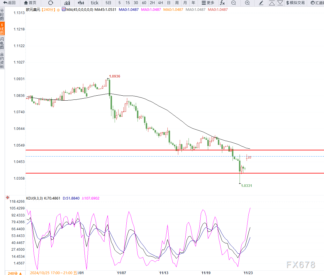 11月25日交易机会之欧元兑美元技术分析-第3张图片-十倍杠杆-股票杠杆