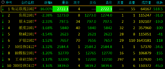 收评：集运指数封跌停板 焦煤跌超2%-第3张图片-十倍杠杆-股票杠杆