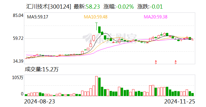 汇川技术：公司未参与华为本轮人形机器人产业合作项目-第1张图片-十倍杠杆-股票杠杆