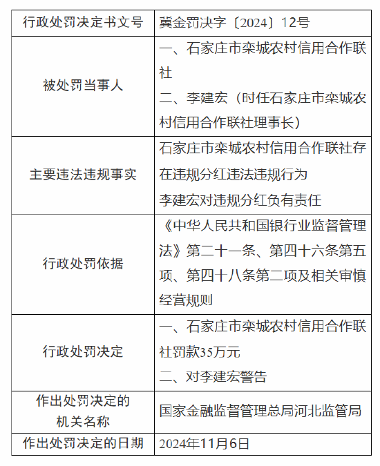 石家庄市栾城农村信用合作联社被罚35万元：因违规分红-第1张图片-十倍杠杆-股票杠杆