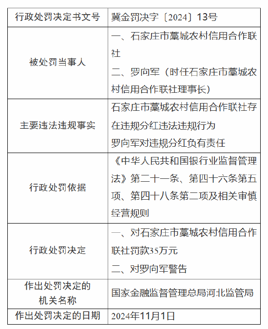 石家庄市藁城农村信用合作联社被罚35万元：因违规分红-第1张图片-十倍杠杆-股票杠杆