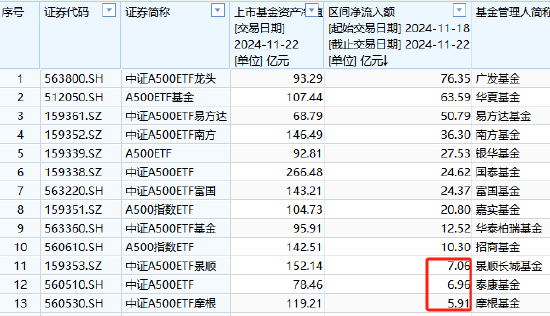 上周中证A500ETF摩根资金净流入5.91亿元，位居同类倒数第一名，广发A500ETF净流入76亿是摩根的12.9倍-第1张图片-十倍杠杆-股票杠杆