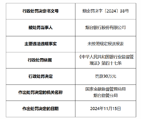 烟台银行被罚30万元：因未按照规定报送报表-第1张图片-十倍杠杆-股票杠杆