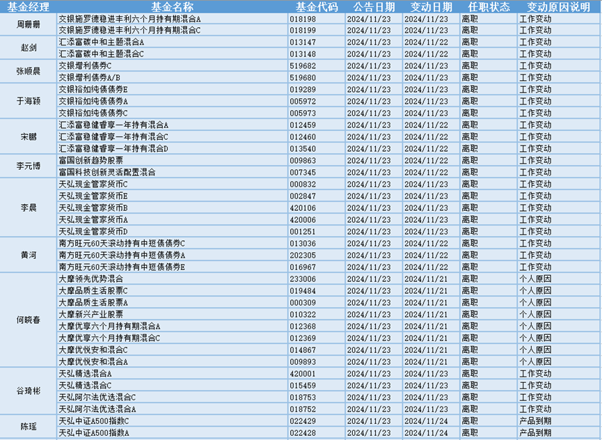 今日必读：公募基金打响业绩“排位战” 一批产品基金经理变更-第2张图片-十倍杠杆-股票杠杆