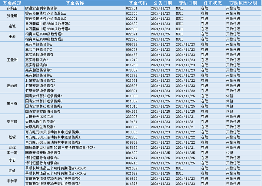 今日必读：公募基金打响业绩“排位战” 一批产品基金经理变更-第3张图片-十倍杠杆-股票杠杆