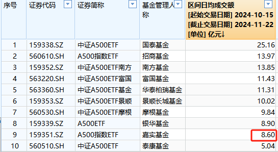 嘉实基金A500ETF上市以来日均成交额8.6亿元，位居同类倒数第二-第1张图片-十倍杠杆-股票杠杆