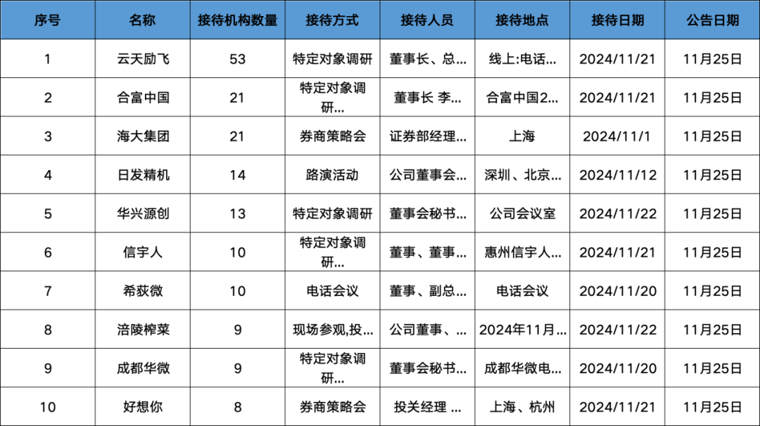 调研汇总：华夏、嘉实、景顺长城基金等21家明星机构调研海大集团！-第1张图片-十倍杠杆-股票杠杆