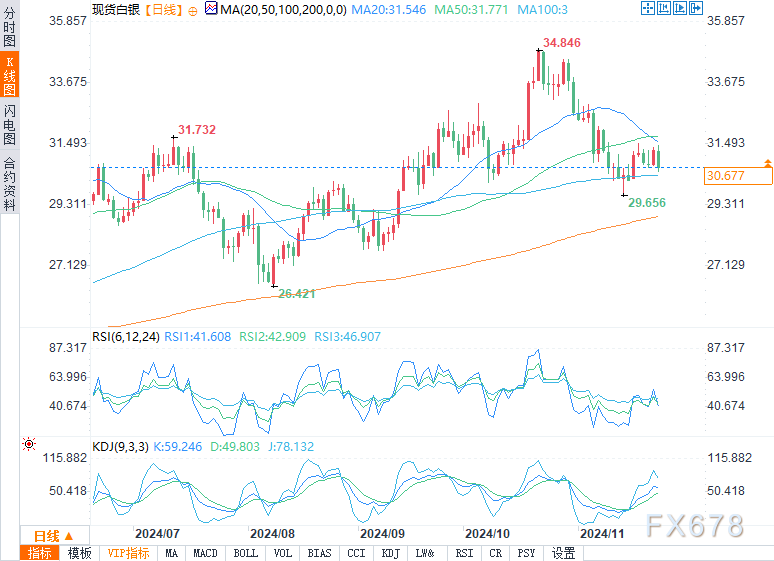 白银预测：跌破31.29美元将形成看跌趋势-第2张图片-十倍杠杆-股票杠杆