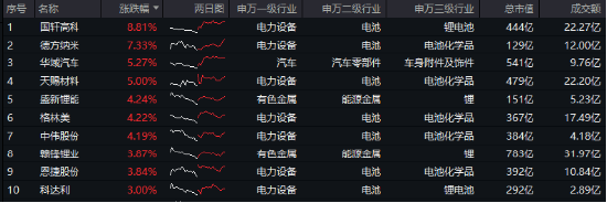 重磅！欧盟或取消电动汽车关税？智能电动车ETF（516380）盘中涨逾2.5%，机构：板块面临三大特征，五个变化-第1张图片-十倍杠杆-股票杠杆