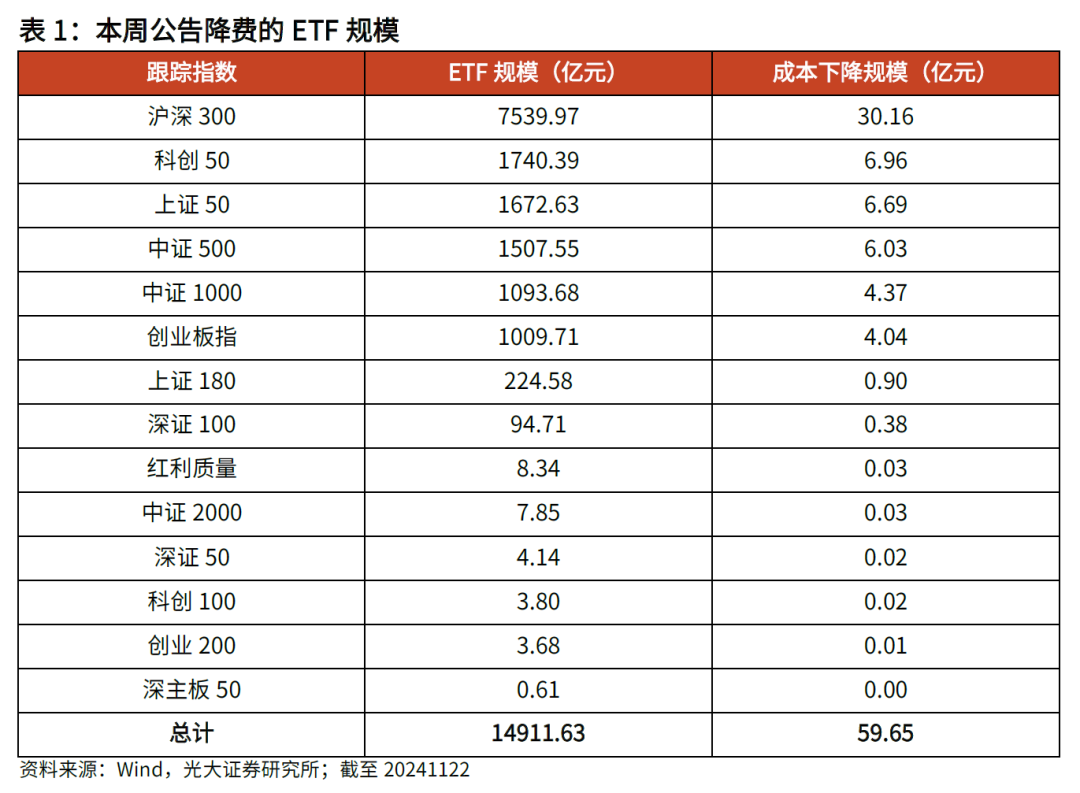 【光大金工】主要宽基ETF集体调降费率水平，TMT主题ETF获资金加仓——基金市场周报20241125-第2张图片-十倍杠杆-股票杠杆