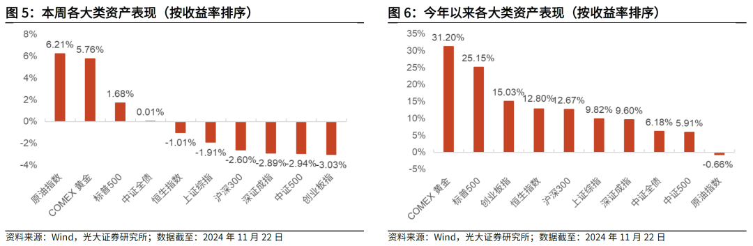 【光大金工】主要宽基ETF集体调降费率水平，TMT主题ETF获资金加仓——基金市场周报20241125-第4张图片-十倍杠杆-股票杠杆