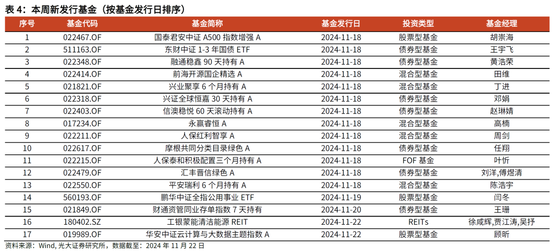 【光大金工】主要宽基ETF集体调降费率水平，TMT主题ETF获资金加仓——基金市场周报20241125-第11张图片-十倍杠杆-股票杠杆