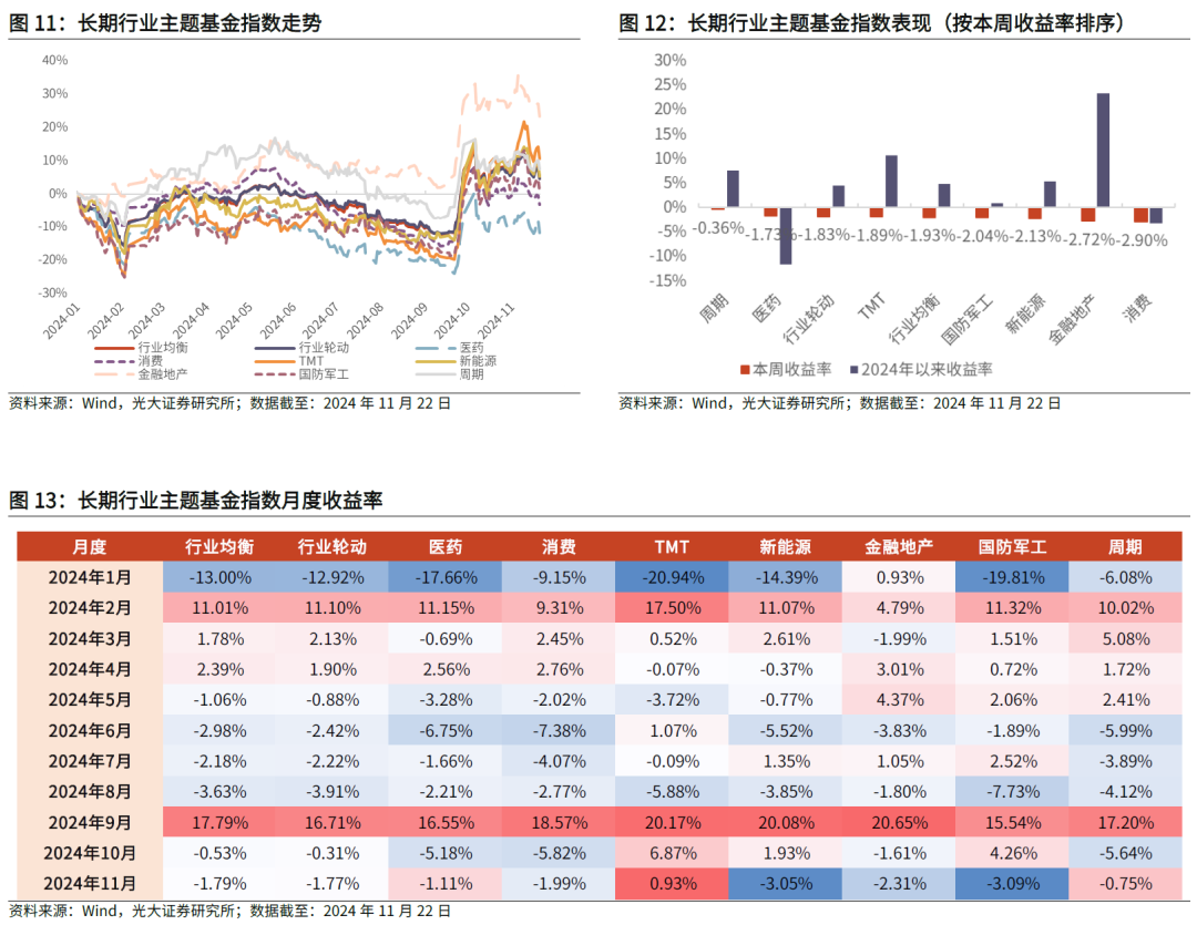 【光大金工】主要宽基ETF集体调降费率水平，TMT主题ETF获资金加仓——基金市场周报20241125-第15张图片-十倍杠杆-股票杠杆