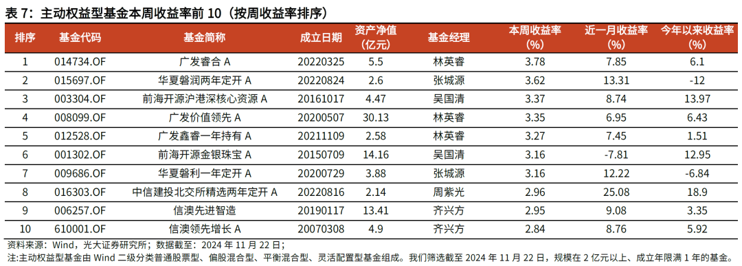 【光大金工】主要宽基ETF集体调降费率水平，TMT主题ETF获资金加仓——基金市场周报20241125-第16张图片-十倍杠杆-股票杠杆