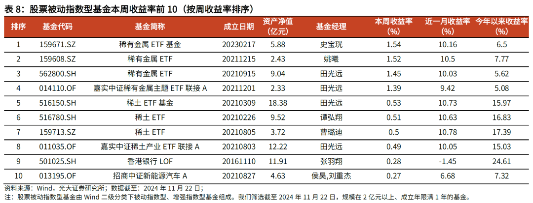 【光大金工】主要宽基ETF集体调降费率水平，TMT主题ETF获资金加仓——基金市场周报20241125-第17张图片-十倍杠杆-股票杠杆