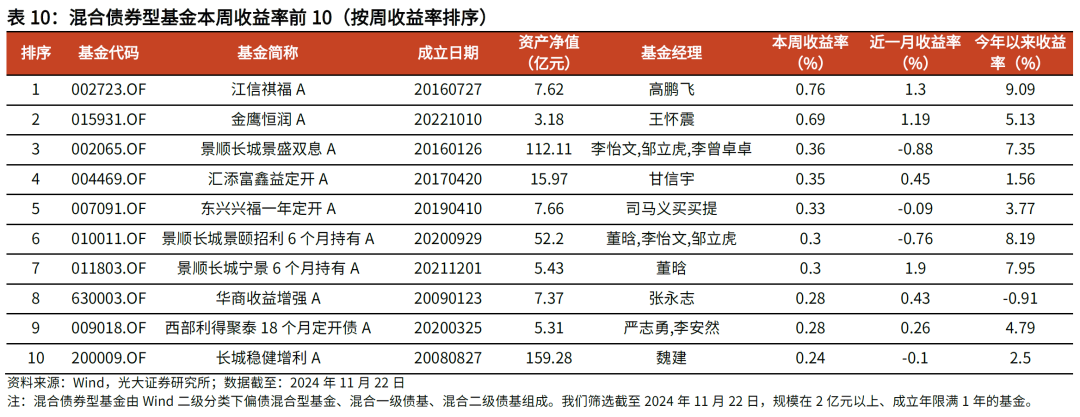 【光大金工】主要宽基ETF集体调降费率水平，TMT主题ETF获资金加仓——基金市场周报20241125-第19张图片-十倍杠杆-股票杠杆