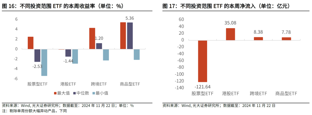 【光大金工】主要宽基ETF集体调降费率水平，TMT主题ETF获资金加仓——基金市场周报20241125-第22张图片-十倍杠杆-股票杠杆