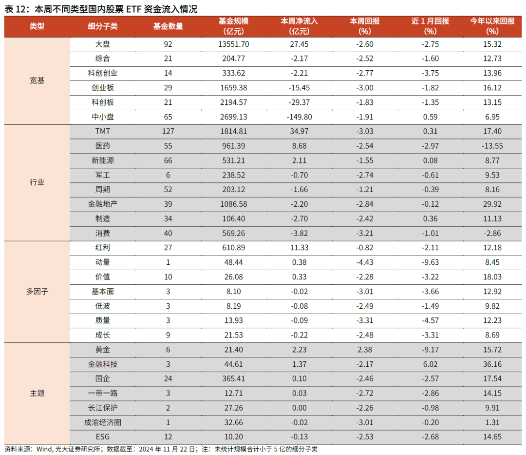 【光大金工】主要宽基ETF集体调降费率水平，TMT主题ETF获资金加仓——基金市场周报20241125-第24张图片-十倍杠杆-股票杠杆