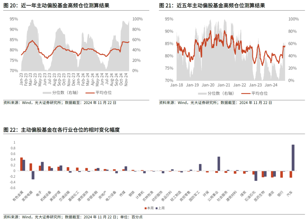 【光大金工】主要宽基ETF集体调降费率水平，TMT主题ETF获资金加仓——基金市场周报20241125-第27张图片-十倍杠杆-股票杠杆