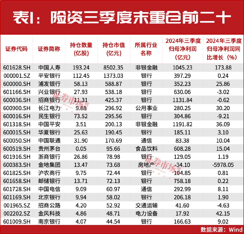 32万亿险资业绩出炉！重仓和加仓的A股都有谁？-第2张图片-十倍杠杆-股票杠杆