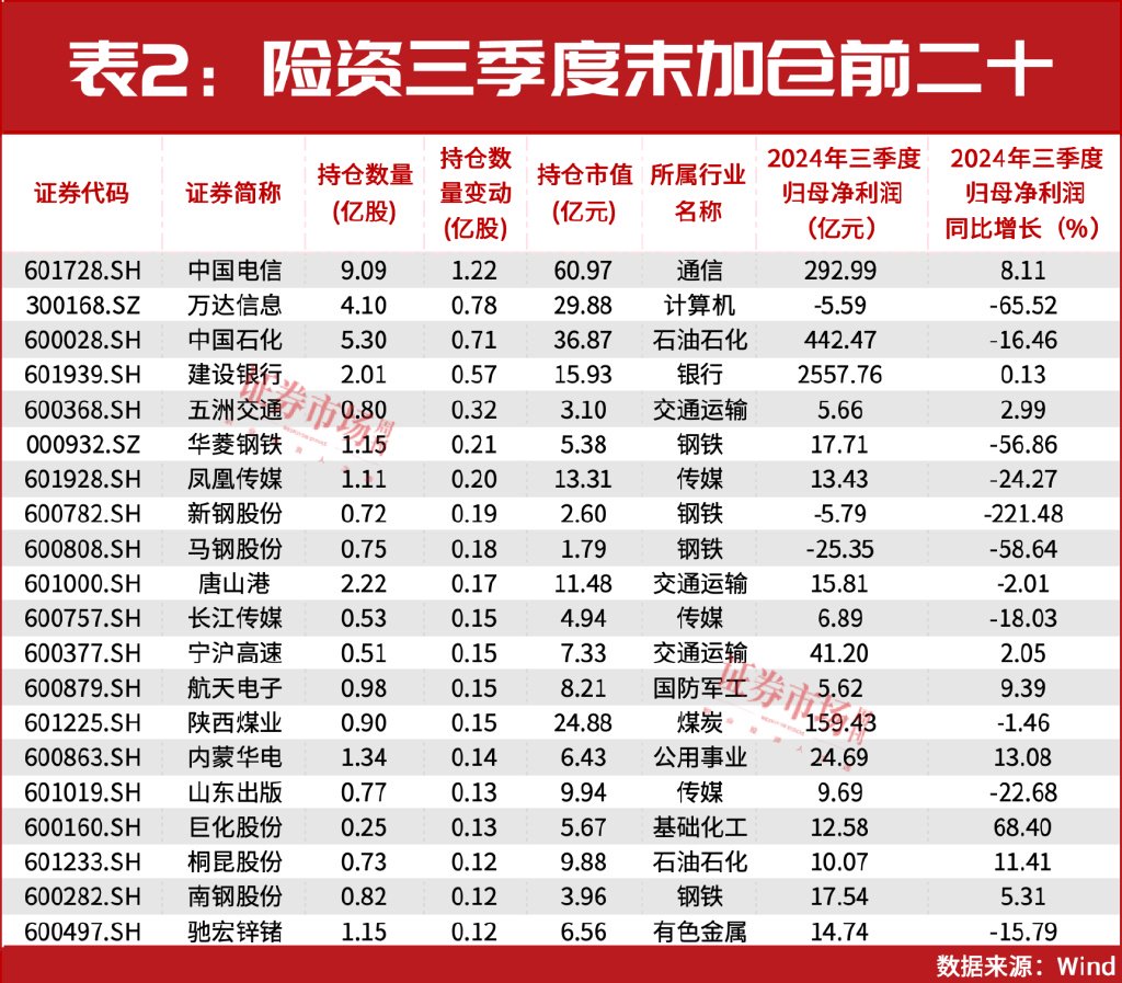 32万亿险资业绩出炉！重仓和加仓的A股都有谁？-第3张图片-十倍杠杆-股票杠杆