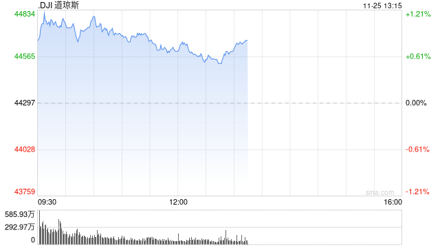 午盘：美股维持涨势 道指与纳指创盘中新高-第1张图片-十倍杠杆-股票杠杆